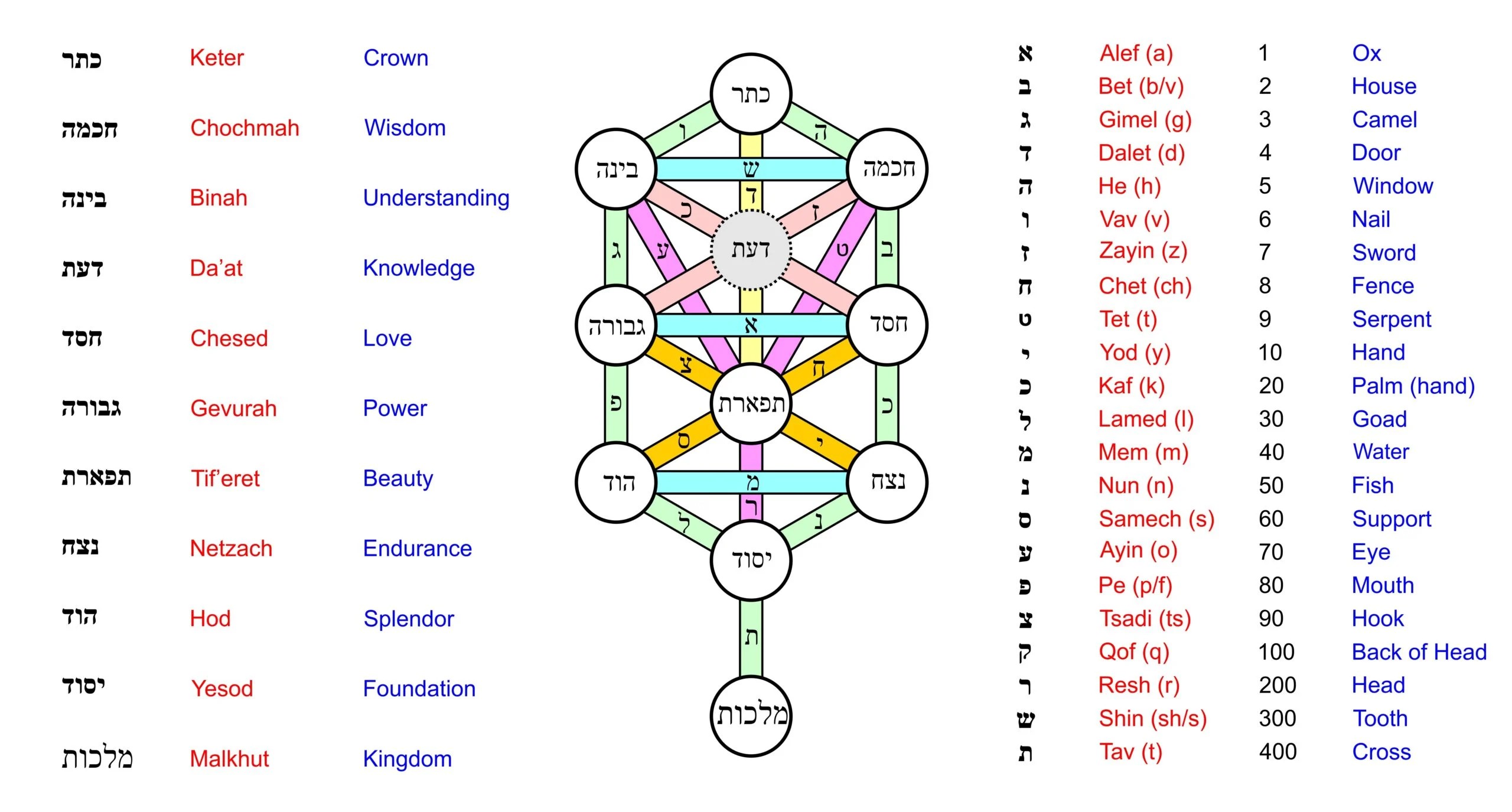 Kabbala Sefirot Baum des Lebens